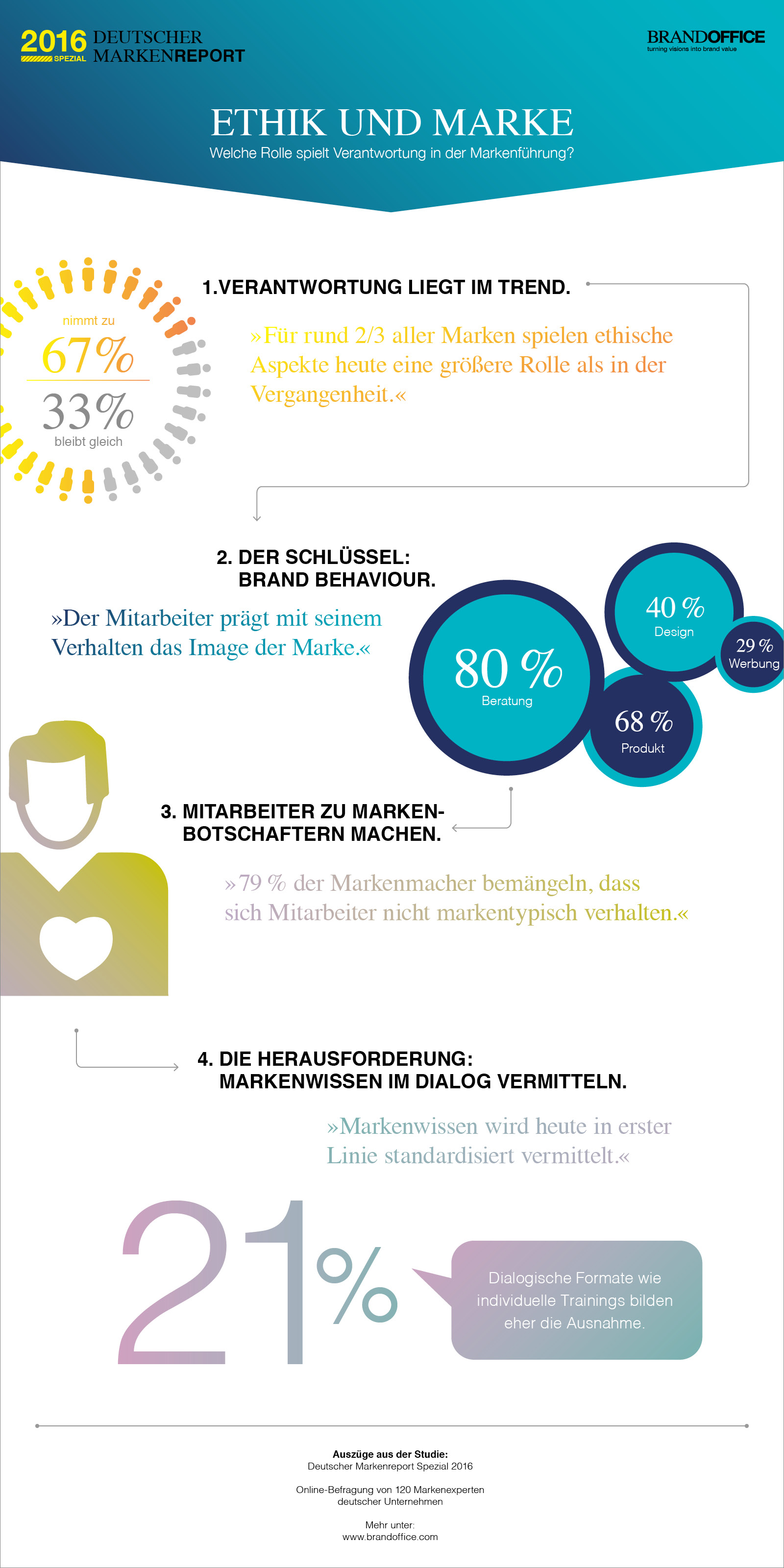BO_Markenreport_2016_Infografik